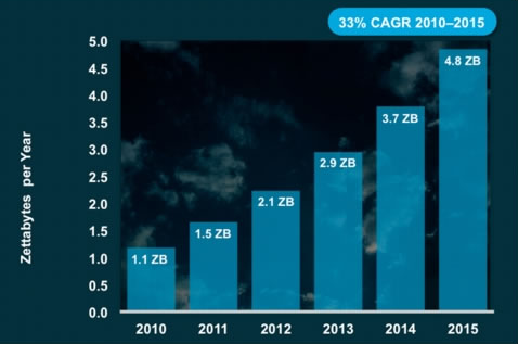 En el año 2015, se calculaba un total de 5 zetabytes de información en el mundo